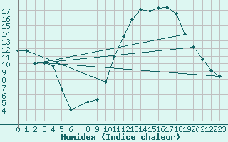 Courbe de l'humidex pour Niort (79)