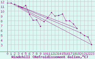 Courbe du refroidissement olien pour Salon-de-Provence (13)
