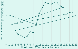 Courbe de l'humidex pour Reims-Prunay (51)