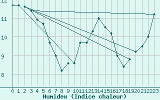 Courbe de l'humidex pour Cherbourg (50)