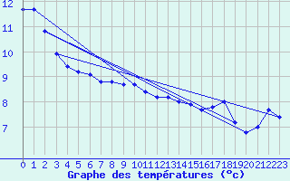 Courbe de tempratures pour Roissy (95)