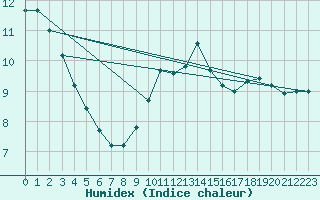 Courbe de l'humidex pour Aytr-Plage (17)