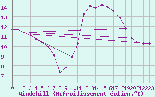 Courbe du refroidissement olien pour Chamonix-Mont-Blanc (74)
