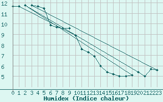 Courbe de l'humidex pour Isle Of Man / Ronaldsway Airport