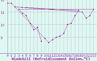 Courbe du refroidissement olien pour Murs (84)