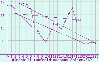 Courbe du refroidissement olien pour Jan (Esp)