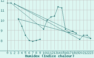 Courbe de l'humidex pour Biache-Saint-Vaast (62)