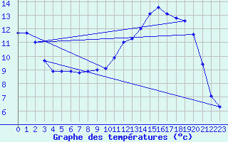 Courbe de tempratures pour Pionsat (63)