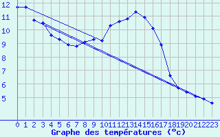 Courbe de tempratures pour Tauxigny (37)