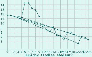 Courbe de l'humidex pour Le Talut - Belle-Ile (56)
