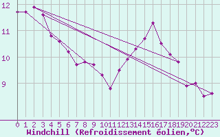 Courbe du refroidissement olien pour Kinloss
