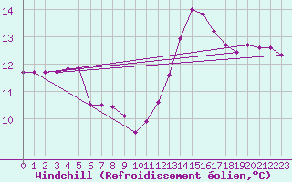 Courbe du refroidissement olien pour Uccle