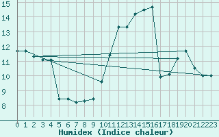 Courbe de l'humidex pour Niort (79)