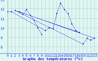 Courbe de tempratures pour Sainte-Ouenne (79)