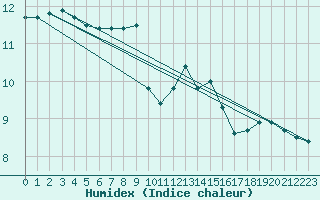 Courbe de l'humidex pour Abbeville (80)