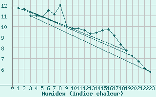 Courbe de l'humidex pour Malbosc (07)