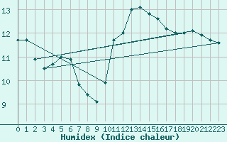 Courbe de l'humidex pour Brest (29)