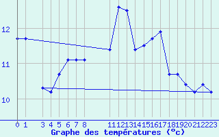 Courbe de tempratures pour Gand (Be)