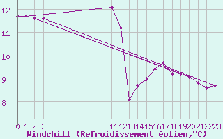 Courbe du refroidissement olien pour Saint-Philbert-sur-Risle (27)