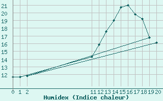 Courbe de l'humidex pour Herbault (41)