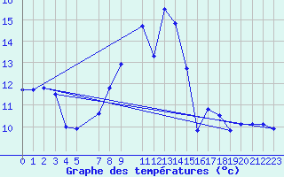 Courbe de tempratures pour Bares