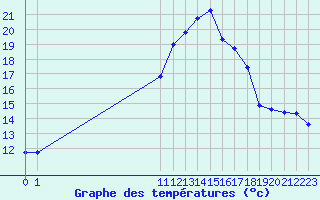 Courbe de tempratures pour San Chierlo (It)