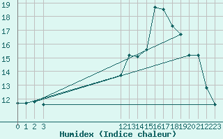 Courbe de l'humidex pour Bannay (18)