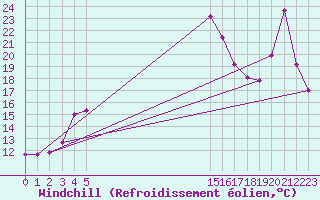 Courbe du refroidissement olien pour le bateau BATFR18