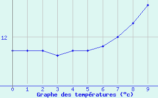 Courbe de tempratures pour Strathallan