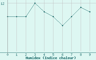 Courbe de l'humidex pour Maatsuyker Island