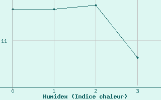 Courbe de l'humidex pour Bad Ragaz