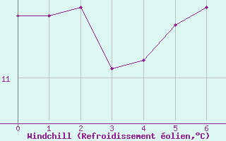 Courbe du refroidissement olien pour Koppigen