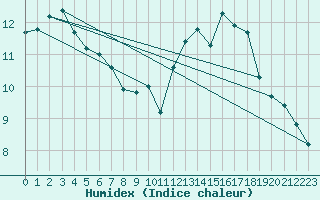 Courbe de l'humidex pour Saint-Hubert (Be)