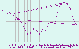 Courbe du refroidissement olien pour Lagny-sur-Marne (77)