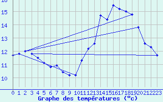 Courbe de tempratures pour Alaigne (11)