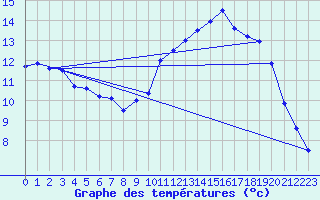 Courbe de tempratures pour Dax (40)