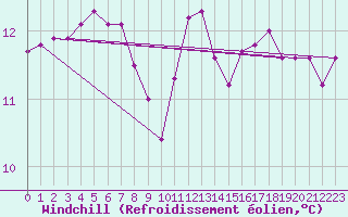 Courbe du refroidissement olien pour Saint-Cyprien (66)