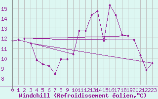 Courbe du refroidissement olien pour Strasbourg (67)