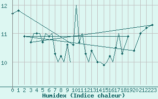 Courbe de l'humidex pour Storkmarknes / Skagen