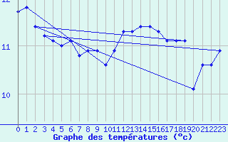 Courbe de tempratures pour Camborne