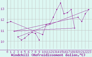 Courbe du refroidissement olien pour Nmes - Garons (30)