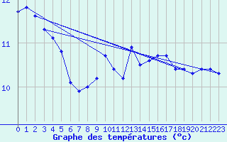 Courbe de tempratures pour Chieming