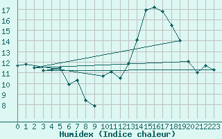 Courbe de l'humidex pour La Rochelle - Le Bout Blanc (17)