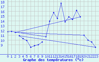 Courbe de tempratures pour Creil (60)