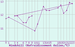 Courbe du refroidissement olien pour Cabo Carvoeiro