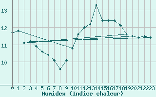 Courbe de l'humidex pour Bruxelles (Be)