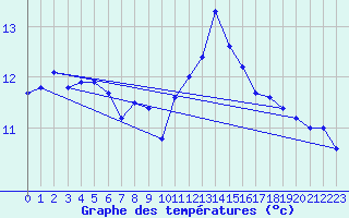 Courbe de tempratures pour Landivisiau (29)