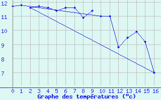 Courbe de tempratures pour Monte Cimone