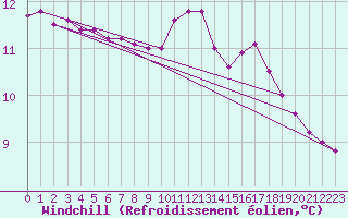 Courbe du refroidissement olien pour Crozon (29)