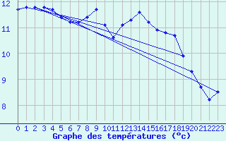 Courbe de tempratures pour Prades-le-Lez - Le Viala (34)